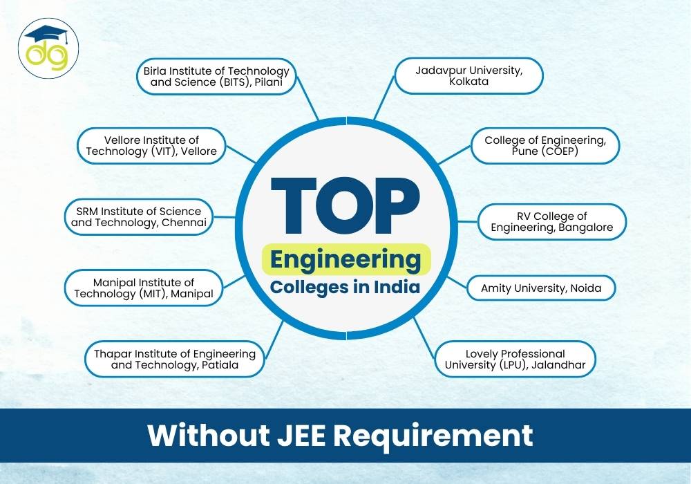 Top engineering colleges in India offering BTech admission without JEE score for students applying in 2025